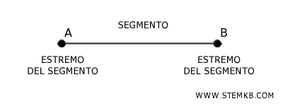 l'estremo del segmento