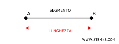 la lunghezza del segmento