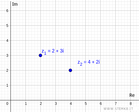 due numeri complessi di esempio