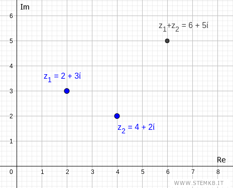 la somma dei due vettori sul piano di Gauss