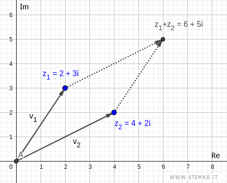 la somma di due numeri complessi con il metodo del parallelogramma