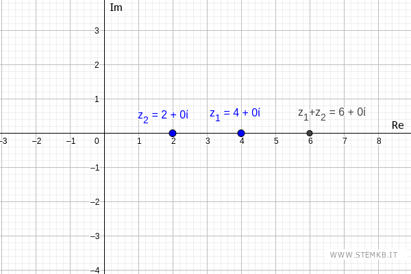 la somma di due numeri reali senza parte immaginaria