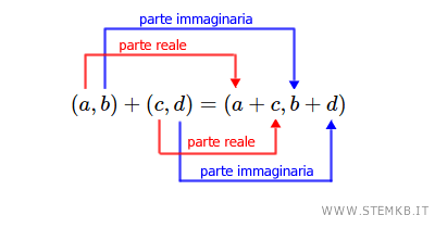 come fare la somma di due numeri complessi