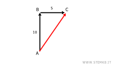 la somma dei vettori