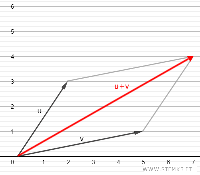 il vettore somma