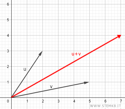 il vettore somma