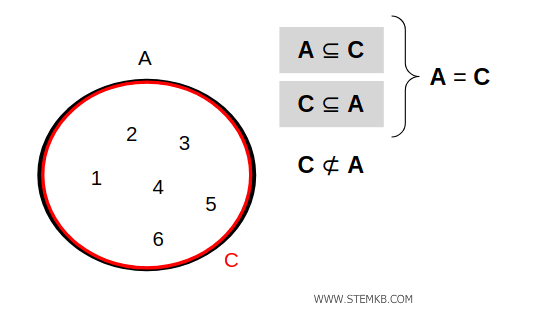 esempio di insiemi uguali