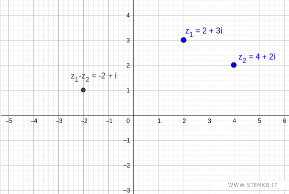 la differenza tra i due due vettori sul piano di Gauss