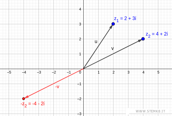 il vettore opposto del numero complesso sottraendo