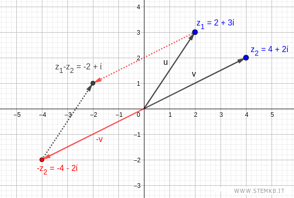 la differenza di due numeri complessi calcolata tramite il metodo del parallelogramma