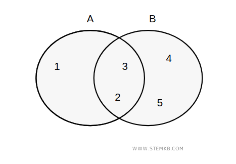 l'unione dei due insiemi