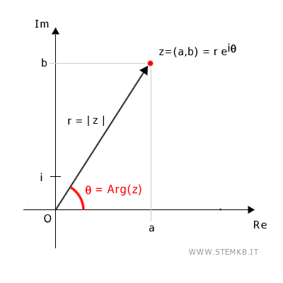 i numeri complessi in forma esponenziale