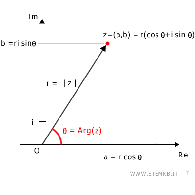 il numero complesso in forma trigonometrica