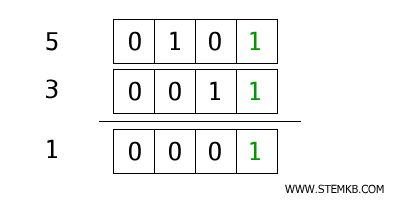 esempio operatore and