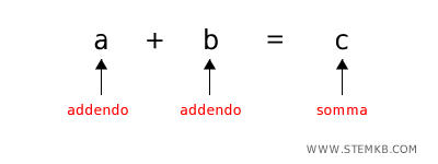 l'addizione
