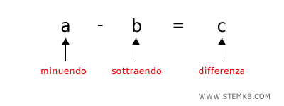 la sottrazione