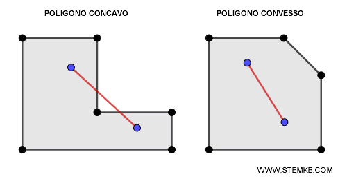 esempio di poligono concavo e convesso