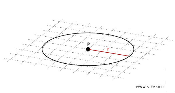 il postulato del cerchio