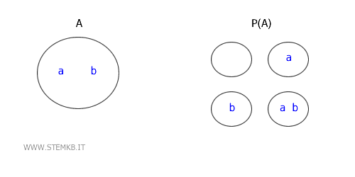 l'insieme delle parti