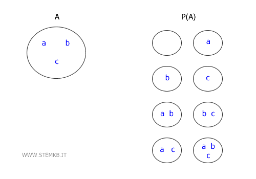 l'insieme delle parti (esempio)