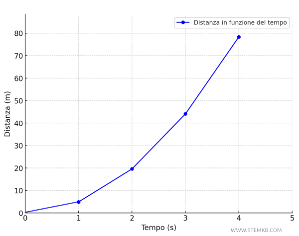 il grafico della proporzionalit&agrave; diretta