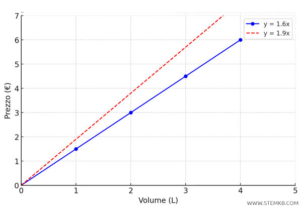 il grafico della funzione