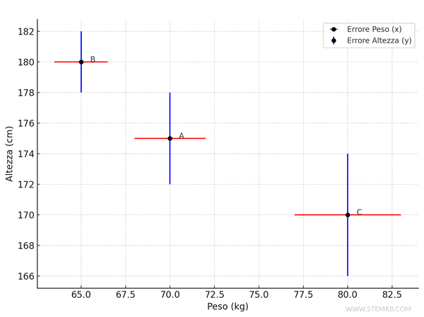 il grafico senza errori assoluti