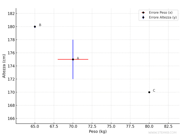 il punto A con l'indicazione degli errori assoluti