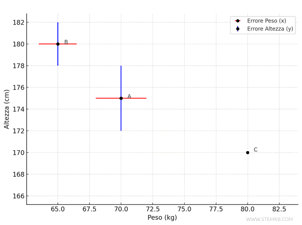 il punto B con gli errori assoluti