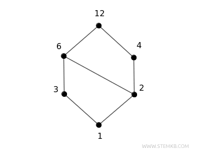 i divisori del numero 12
