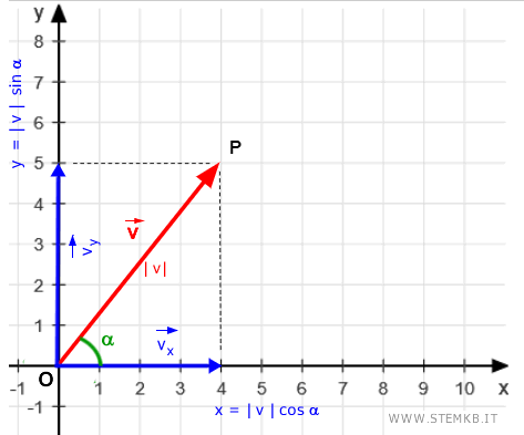 la lunghezza delle proiezioni sugli assi