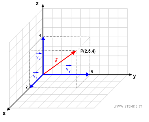le proiezioni di un vettore nello spazio a tre dimensioni