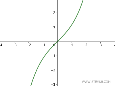 il grafico del seno iperbolico