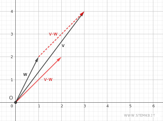 il vettore differenza v-w