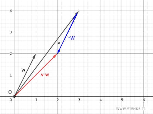 il metodo punta coda