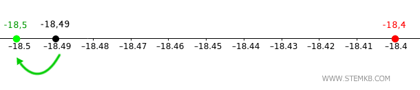 l'arrotondamento per eccesso nei numeri negativi