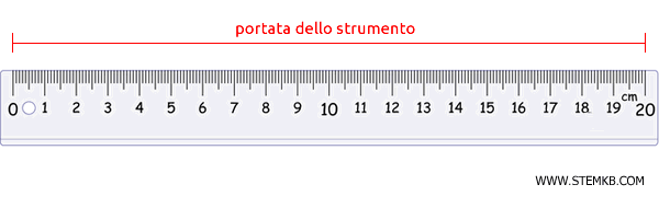 esempio, portata di un righello di scuola