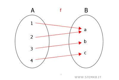la funzione suriettiva