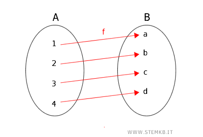 esempio di funzione biettiva