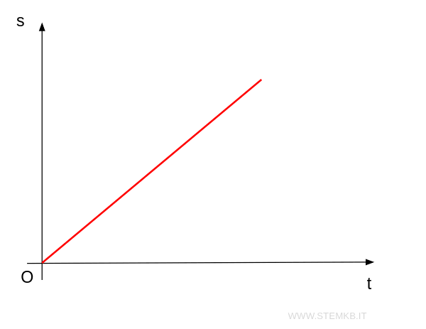 il grafico spazio-tempo del moto rettilineo uniforme