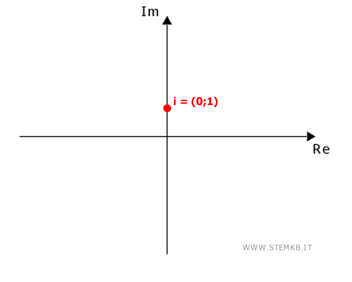l'unit&agrave; immaginaria nel piano complesso si trova nel punto (0;1)