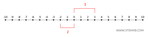 esempio di valore assoluto